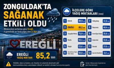 EREĞLİ EN FAZLA YAĞIŞ ALAN 2. İLÇE OLDU !